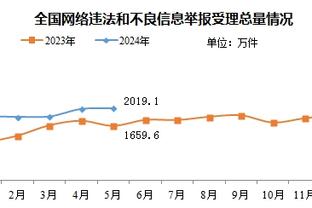 晴雨表！哈登助攻10+时快船7胜1负 反之仅10胜9负